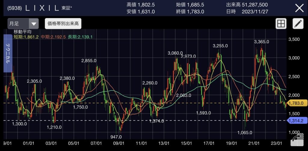 5938LIXIL株 2001年～2023年末までの週足長期チャート