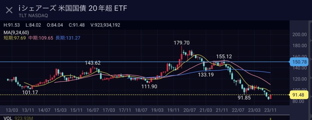 TLT iシェアーズアメリカ米国国債20年超ETF 約11年長期チャート