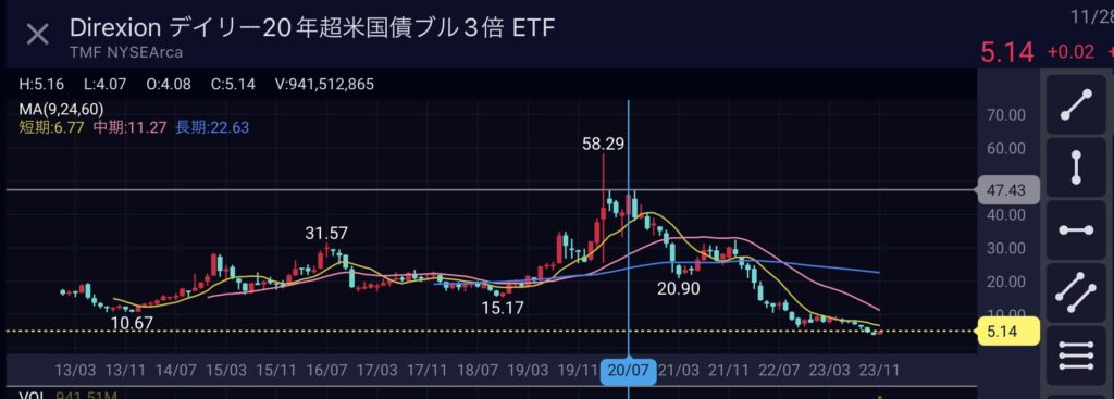 アメリカ米国ETF TMF 月足長期11年チャート Direxionデイリー20年超米国債ブル3倍ETF