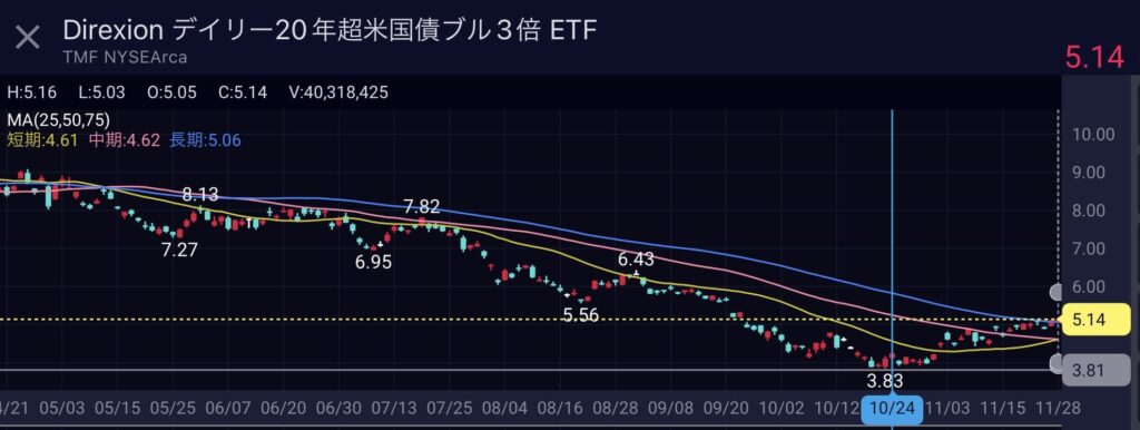 TMF 直近約6カ月の日足チャート Direxionデイリー20年超米国債ブル3倍ETF