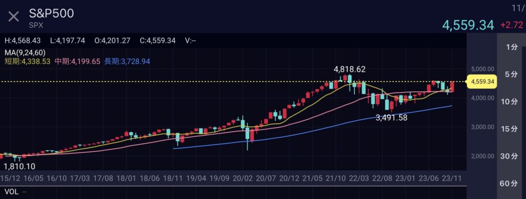 米アメリカインデックスS&P500 約8年間チャート