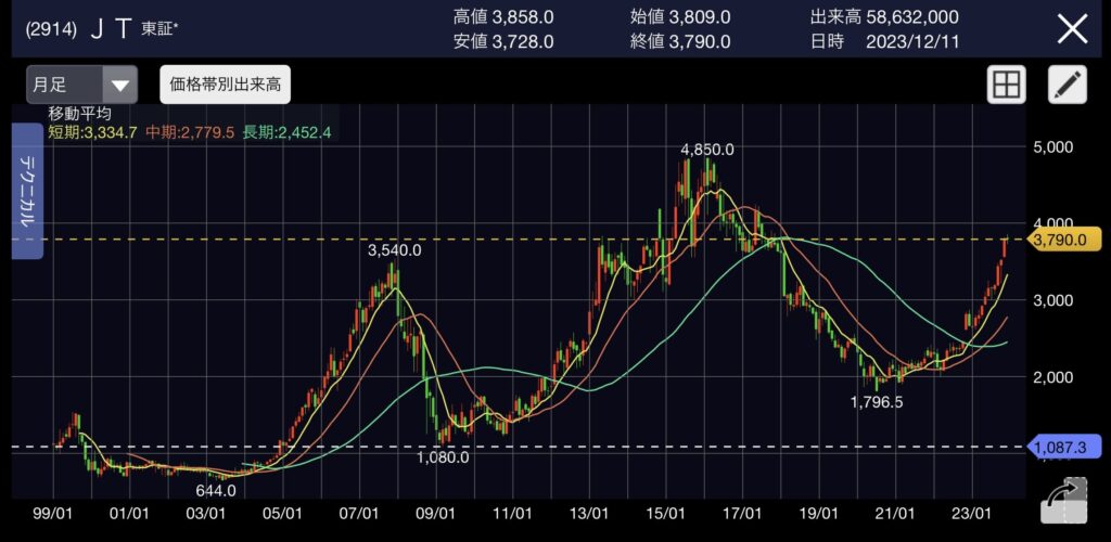 (2914)JT 日本たばこ産業 20年超チャート 予想配当利回り5.02%