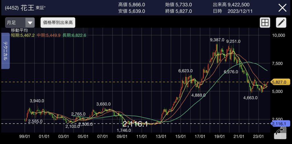 (4452)花王 20年超チャート  配当利回り2.58%