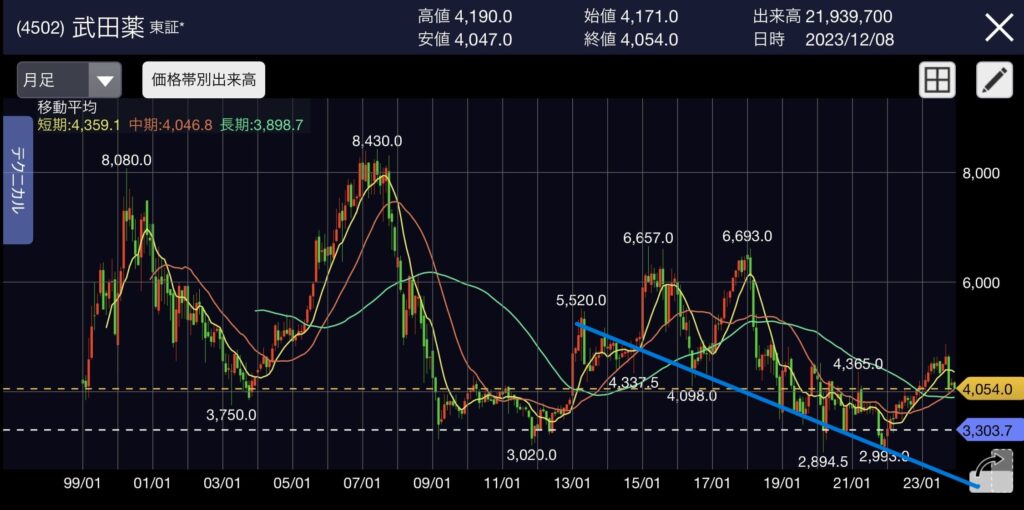 (4502)武田薬品王業 東証 月足約23年間の長期チャート
