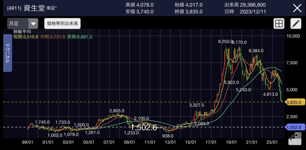 (4911)資生堂  直近20年超チャート 配当利回り1.58%