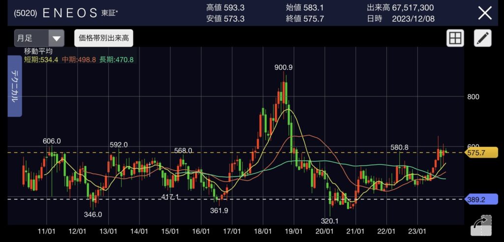(5020)ENEOS 東証 直近12年月足チャート