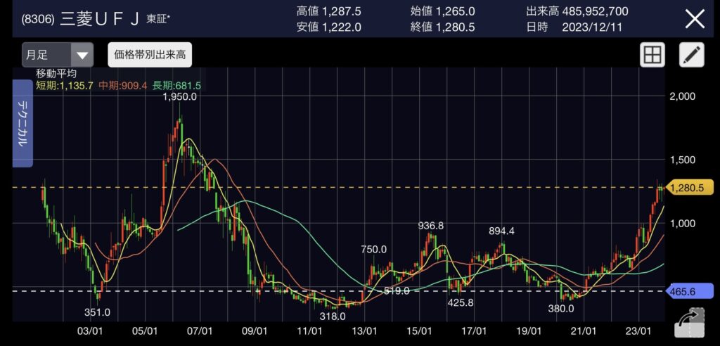 (9432)NTT日本電信電話 20年超チャート 予想配当利回り2.93％