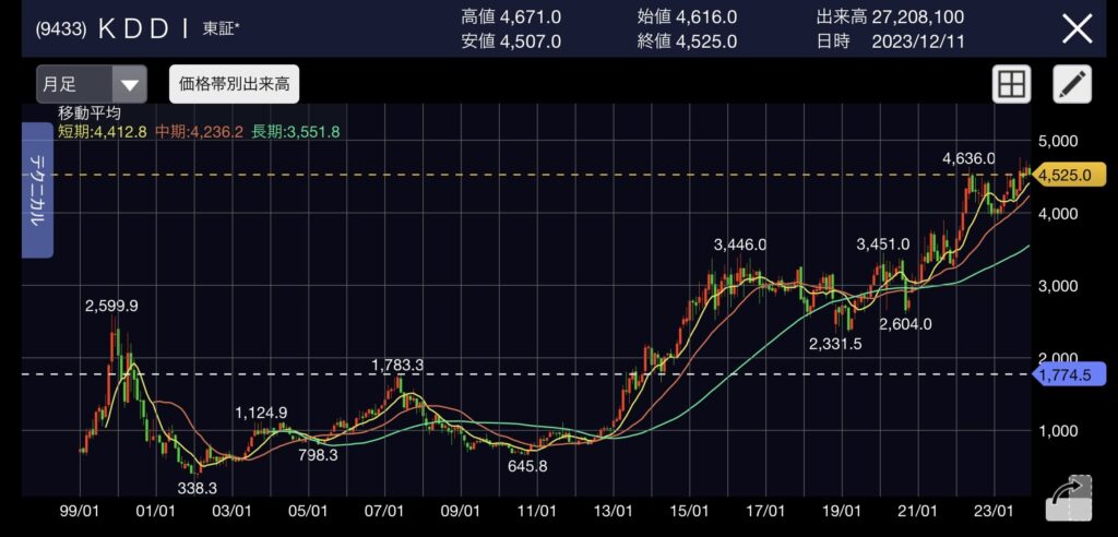 (9433)KDDI 20年超チャート 予想配当利回り3.09%