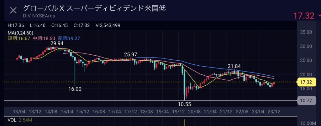 DIV グローバルX スーパーディビィデンド米国低ベータ ETF 配当利回り7.12% 毎月配当12回