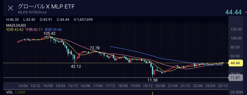 MLPA グローバルX MLP ETF配当利回り7.45% 年4回配当2月5月8月11月 10年月足チャート