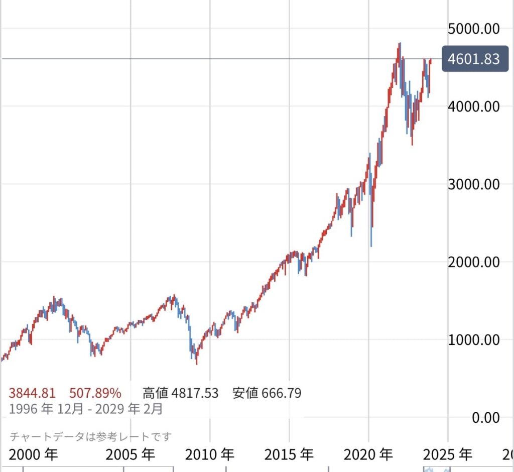 S&P500直近20年超 指数値チャート曲線