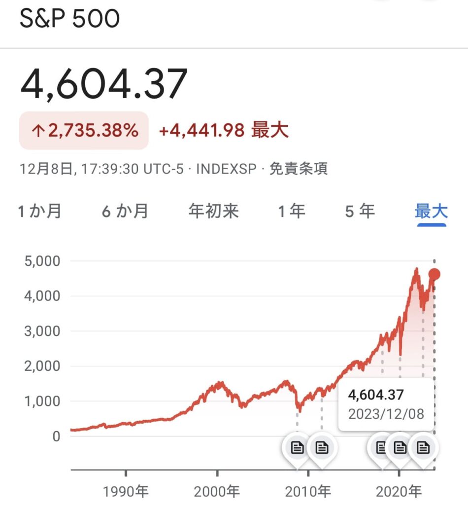 S&P500直近30年 指数値チャート曲線