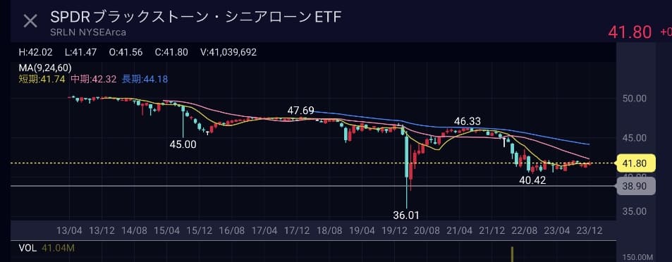 SRLN SPDR ブラックストーン・シニア・ローンETF 分配利回り8.49%毎月配当10年月足チャート