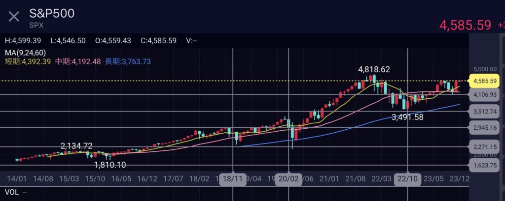 米国アメリカ最強インデックスS&P500 10年月足チャート