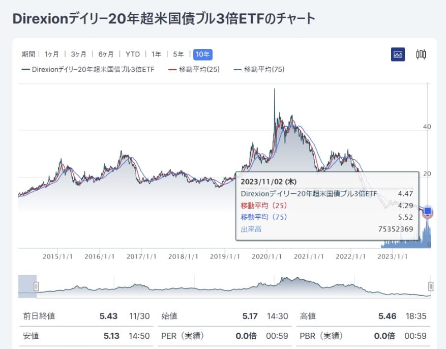 米国債券 ETF TMF Direxionデイリー20年超米国債ブル3倍ETF 2023年12月3日現在の直近10年チャート