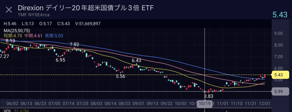 米国債券 ETF TMFDirexionデイリー20年超米国債ブル3倍ETF直近半年の日足チャート