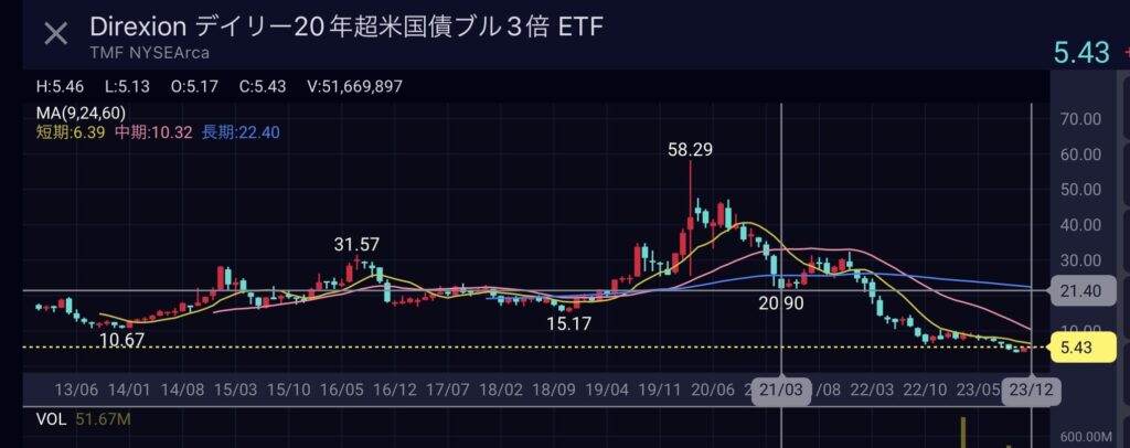 米国国債ETF TMFDirexionデイリー20年超米国債ブル3倍ETF直近10年の月足チャート