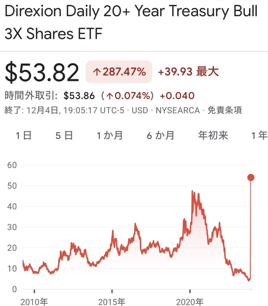 米国国債TMFチャート 驚愕の一瞬で10倍の価格変動ボラティリティー