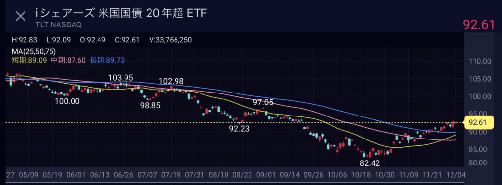 米国国債債券ETF TLT直近半年チャート