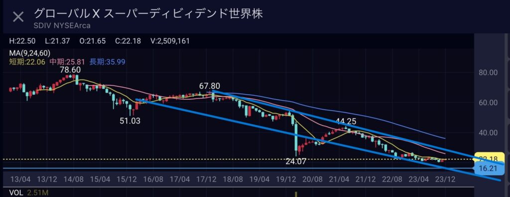 米国超高配当ETF SDIVグローバルXスーパーディデンド世界株 毎月配当金 超高配当利回り12.62%