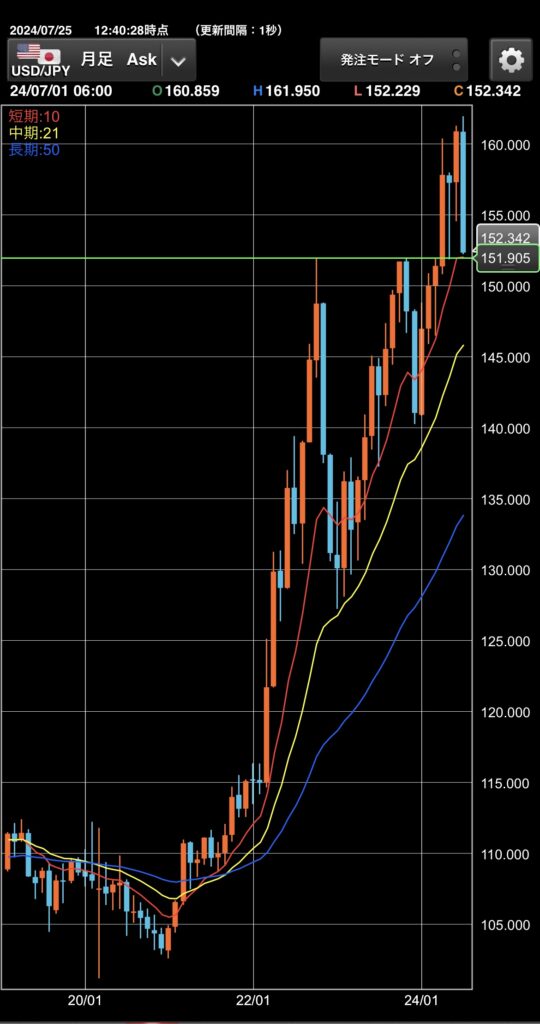 2024年7月ドル円月足チャート、ひとまず強めの押し目サポートライン151.90付近。抜けると次は147円付近