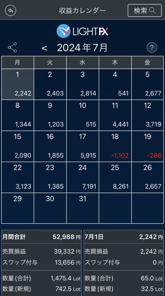 2024年7月FXサブ口座セミトラリピスキャ併用収支進捗